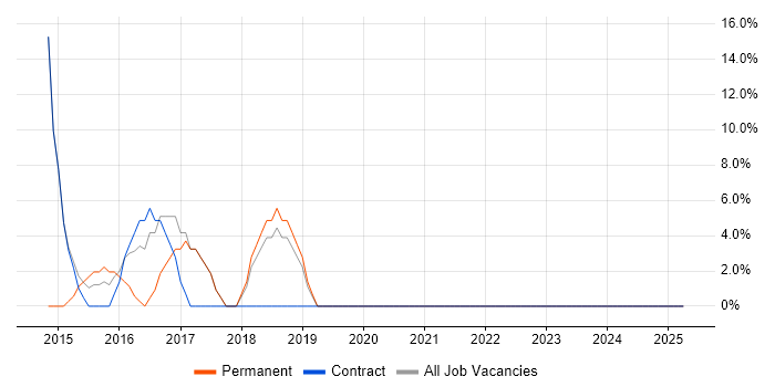 Job vacancy trend for Microsoft Excel in Gourock