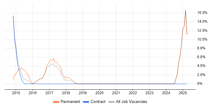 Job vacancy trend for Risk Assessment in Gourock