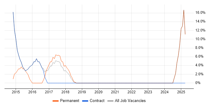 Job vacancy trend for Risk Management in Gourock