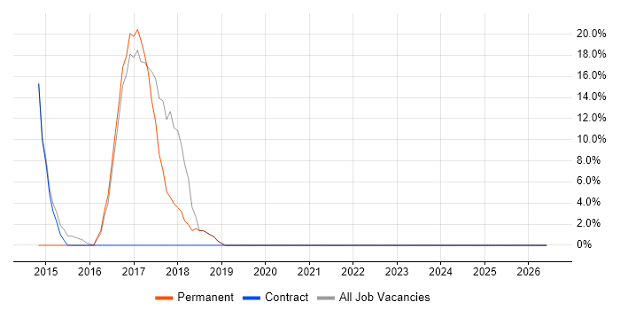 SaaS job vacancy trend in Gourock