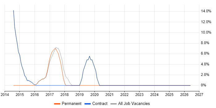Service Design job vacancy trend in Gourock