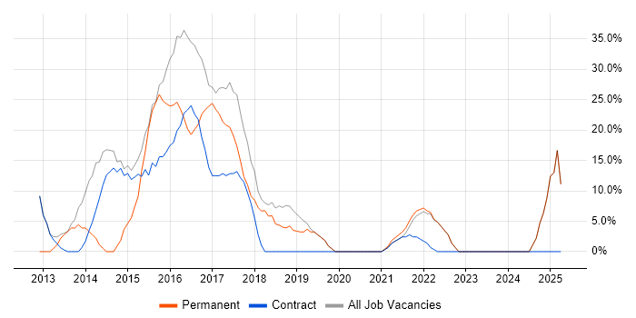 Job vacancy trend for Social Skills in Gourock