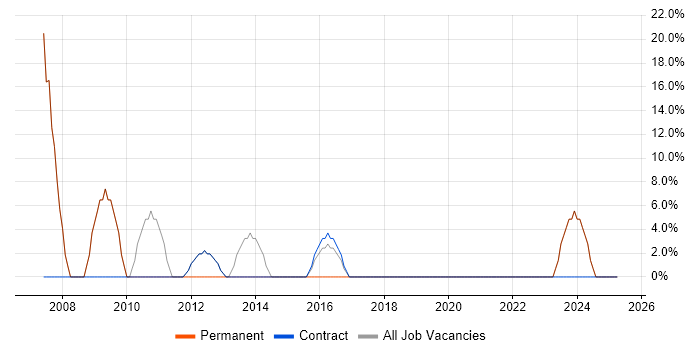 Job vacancy trend for Agile in Greenock Job vacancy trend for Agile in Greenock