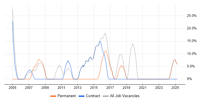 Job vacancy trend for Analyst in Greenock Job vacancy trend for Analyst in Greenock