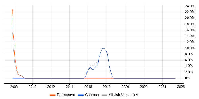 Job vacancy trend for Analytical Skills in Greenock