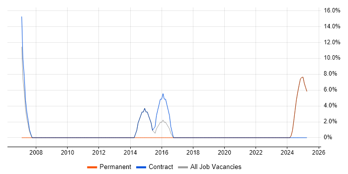 Job vacancy trend for Banking in Greenock Job vacancy trend for Banking in Greenock