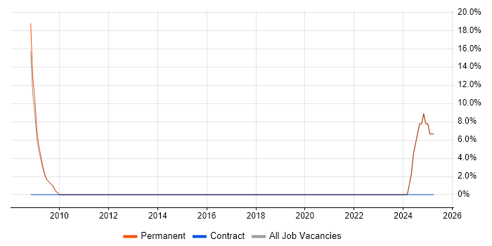 Job vacancy trend for Configuration Management in Greenock