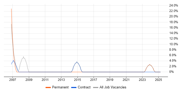 Job vacancy trend for CSS in Greenock Job vacancy trend for CSS in Greenock
