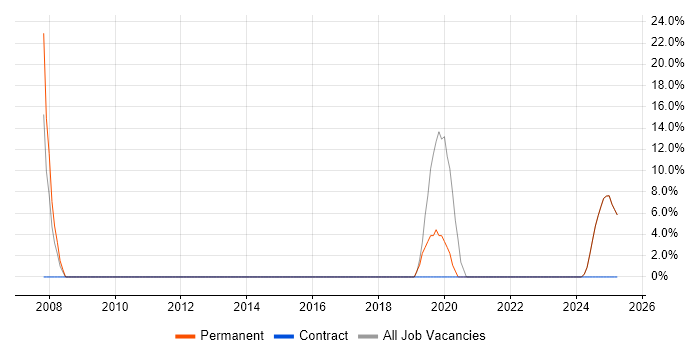Job vacancy trend for Customer Service Analyst in Greenock Job vacancy trend for Customer Service Analyst in Greenock