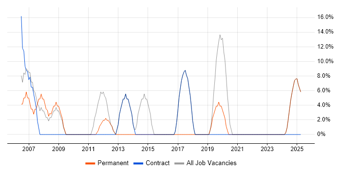 Job vacancy trend for Customer Service in Greenock Job vacancy trend for Customer Service in Greenock