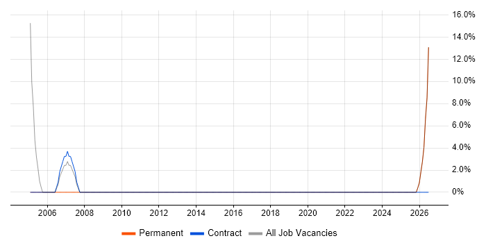 Data Analysis job vacancy trend in Greenock