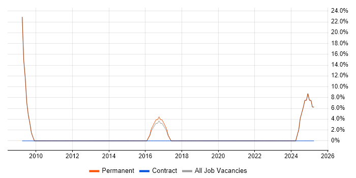 Job vacancy trend for Data Modelling in Greenock