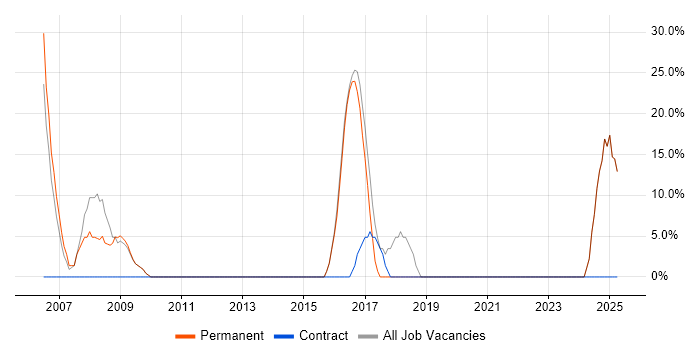 Job vacancy trend for Degree in Greenock