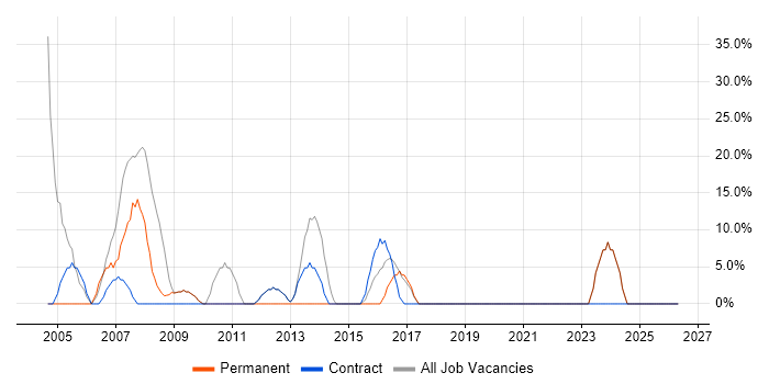 Developer job vacancy trend in Greenock