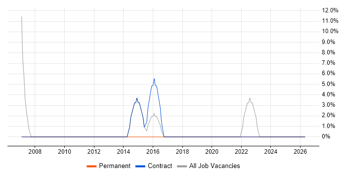 Firewall job vacancy trend in Greenock