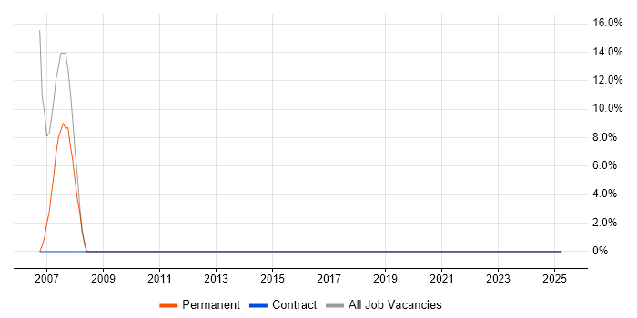 Job vacancy trend for Hibernate in Greenock