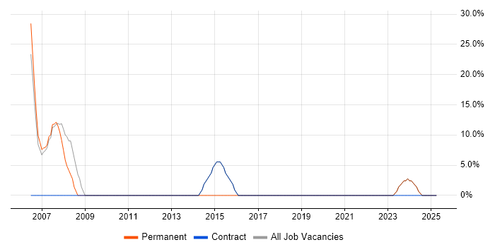 Job vacancy trend for HTML in Greenock Job vacancy trend for HTML in Greenock