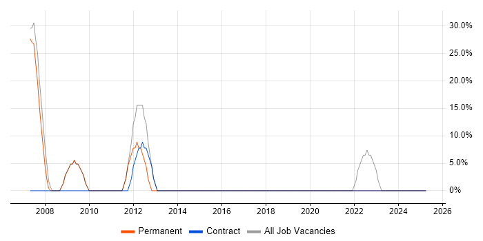 Job vacancy trend for Lead in Greenock Job vacancy trend for Lead in Greenock