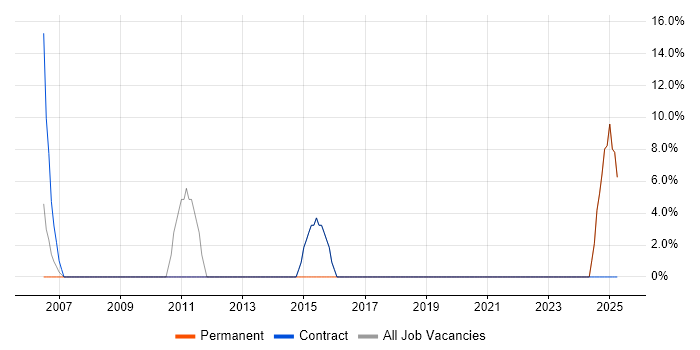 Job vacancy trend for Management Information System in Greenock