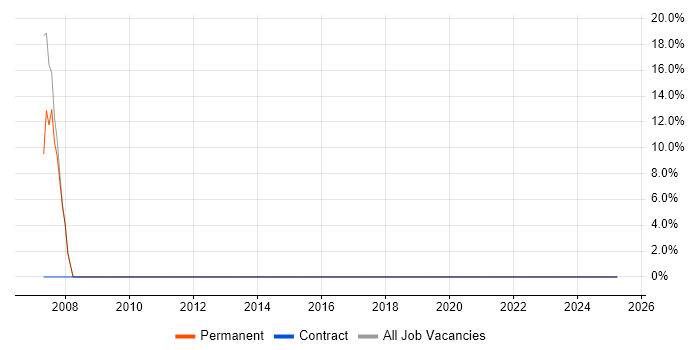 Job vacancy trend for Maven in Greenock Job vacancy trend for Maven in Greenock