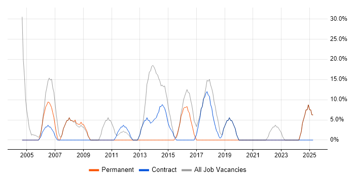 Job vacancy trend for Microsoft in Greenock