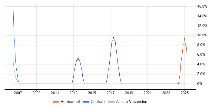 Job vacancy trend for Microsoft Office in Greenock