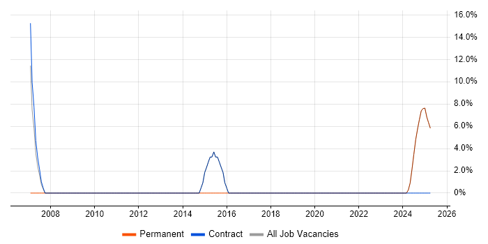 Job vacancy trend for Operations Analyst in Greenock Job vacancy trend for Operations Analyst in Greenock