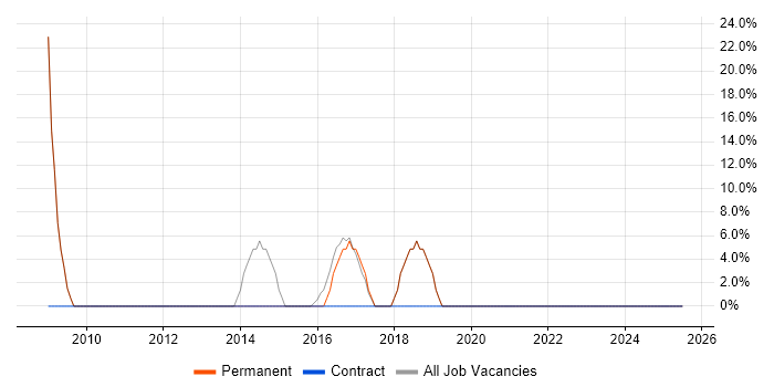 Job vacancy trend for PRINCE2 in Greenock
