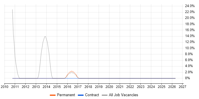 Project Delivery job vacancy trend in Greenock