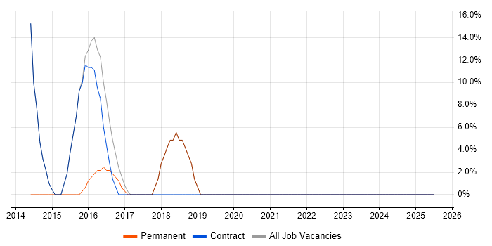 Job vacancy trend for Project Manager in Greenock