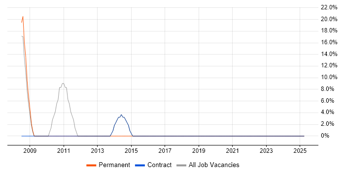 Job vacancy trend for QA in Greenock