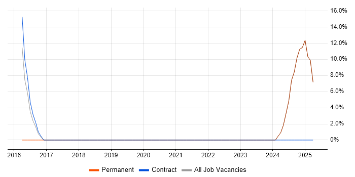 Job vacancy trend for Risk Assessment in Greenock