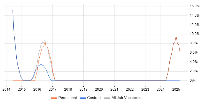 Job vacancy trend for Risk Management in Greenock