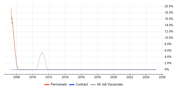 Job vacancy trend for SDLC in Greenock Job vacancy trend for SDLC in Greenock