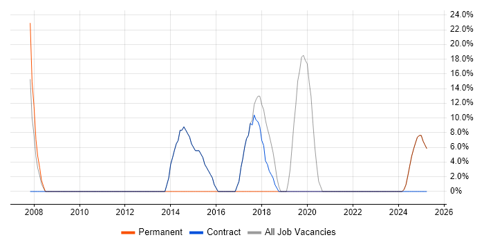 Job vacancy trend for Service Analyst in Greenock Job vacancy trend for Service Analyst in Greenock