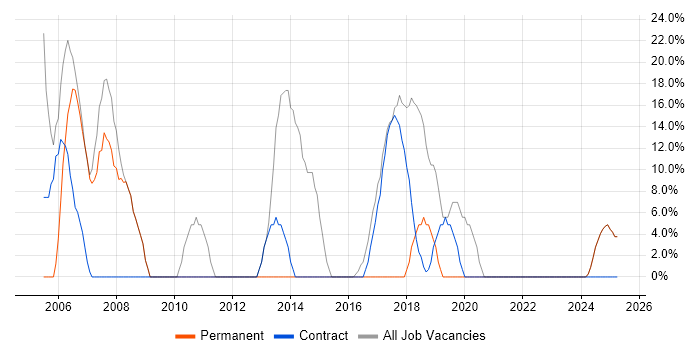 Job vacancy trend for Social Skills in Greenock