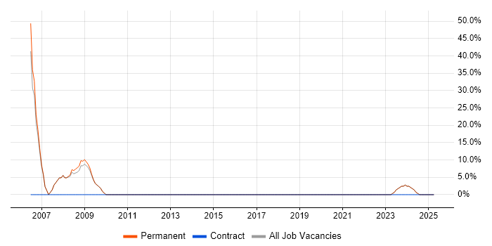 Job vacancy trend for Software Engineer in Greenock