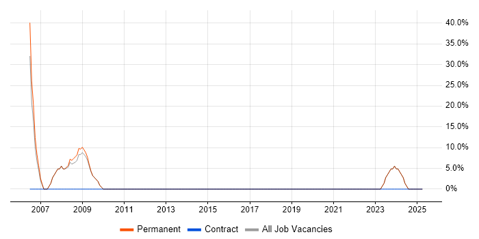 Job vacancy trend for Software Engineering in Greenock