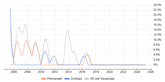 Job vacancy trend for SQL Server in Greenock