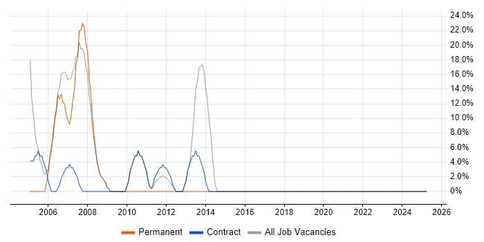 Job vacancy trend for SQL in Greenock Job vacancy trend for SQL in Greenock