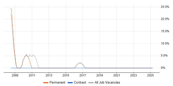 Job vacancy trend for Test Automation in Greenock