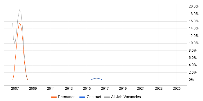 Job vacancy trend for Hibernate in Inverclyde