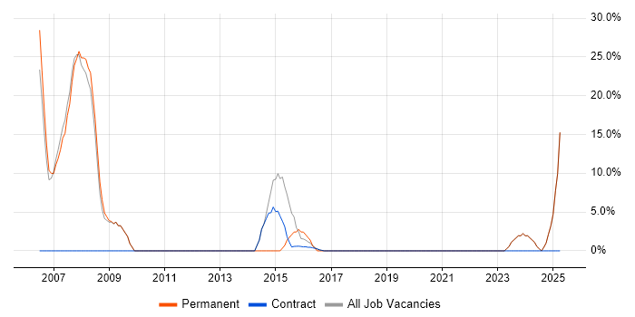 Job vacancy trend for HTML in Inverclyde Job vacancy trend for HTML in Inverclyde