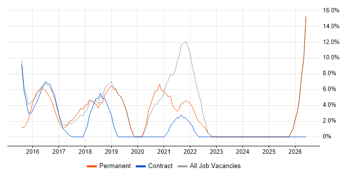 Influencing Skills job vacancy trend in Inverclyde