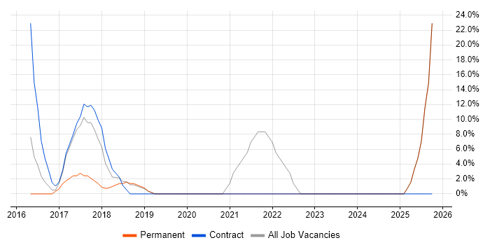 Information Management job vacancy trend in Inverclyde