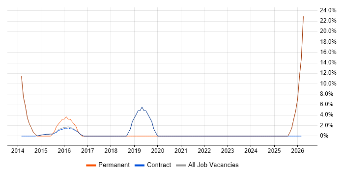 Infrastructure Engineering job vacancy trend in Inverclyde
