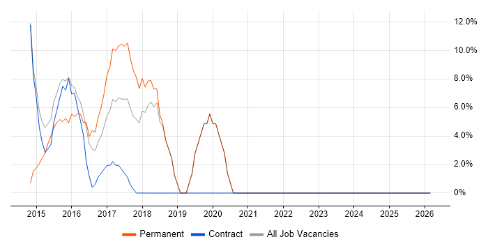 IT Manager job vacancy trend in Inverclyde