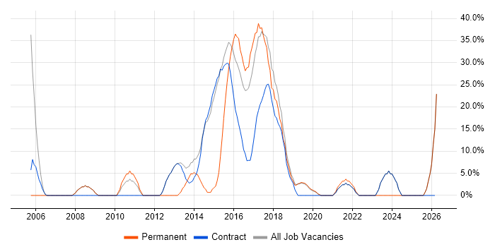 ITIL job vacancy trend in Inverclyde