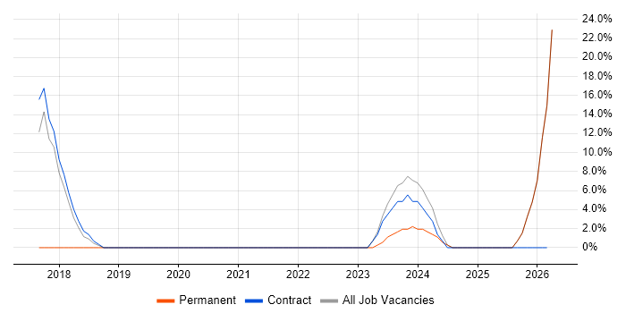 ITSM job vacancy trend in Inverclyde