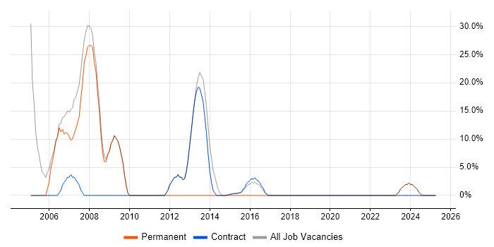 Job vacancy trend for Java in Inverclyde Job vacancy trend for Java in Inverclyde